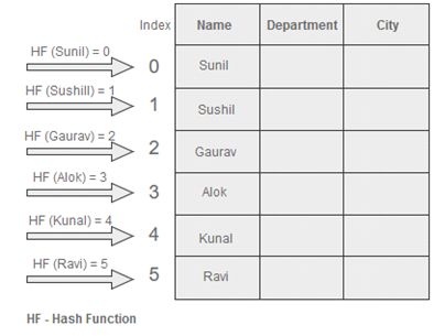 hash table